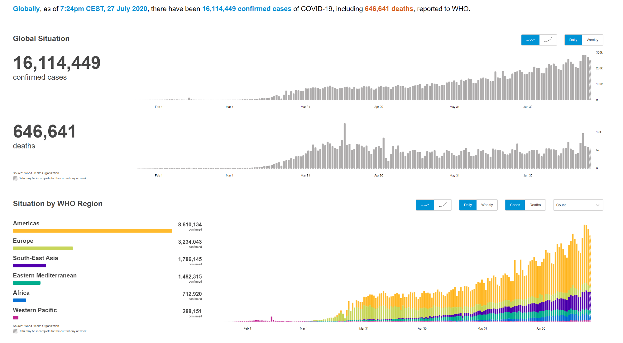 charts showing the confirmed cases of coronavirus globally